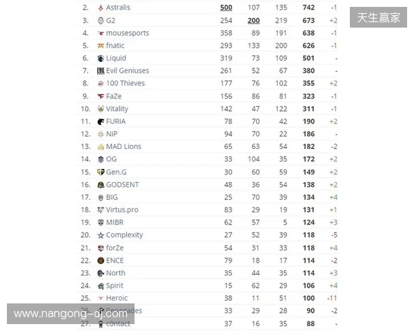 HLTV本周排名：FURIA稳居第一，LVG再退3名