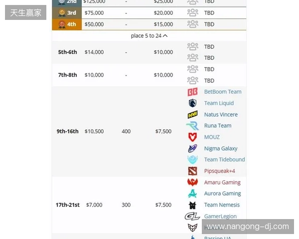 梦幻联赛S27瑞士轮结束,XG晋级淘汰赛 梦幻联赛S27瑞士轮结束,XG晋级淘汰赛